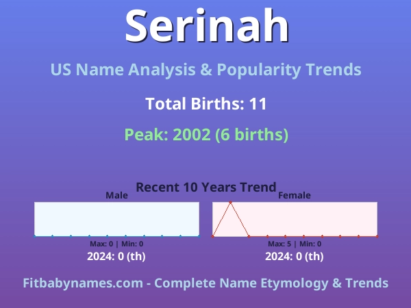 Infographic: Serinah name meaning, origin, and popularity trends in the United States (US baby name analysis chart)
