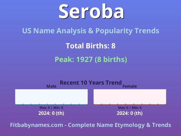 Infographic: Seroba name meaning, origin, and popularity trends in the United States (US baby name analysis chart)