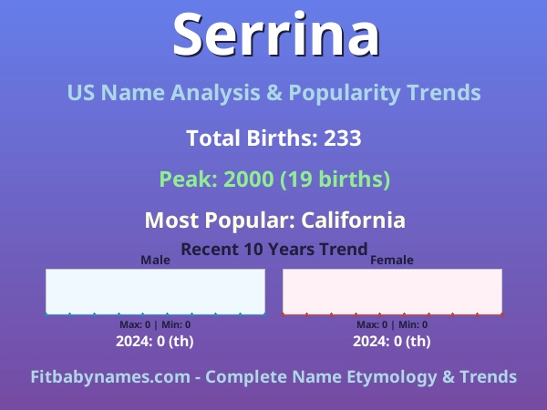Infographic: Serrina name meaning, origin, and popularity trends in the United States (US baby name analysis chart)