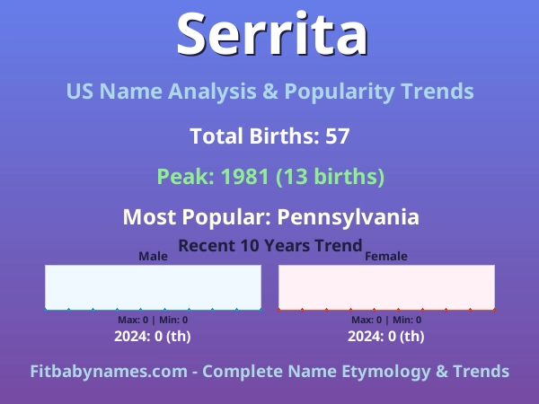Infographic: Serrita name meaning, origin, and popularity trends in the United States (US baby name analysis chart)