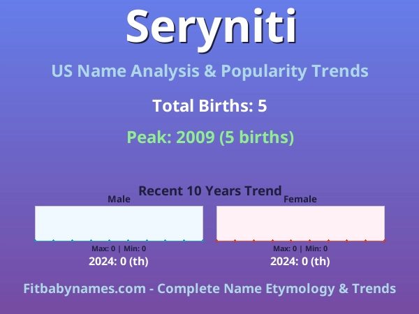 Infographic: Seryniti name meaning, origin, and popularity trends in the United States (US baby name analysis chart)