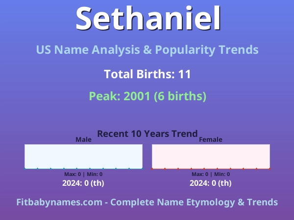 Infographic: Sethaniel name meaning, origin, and popularity trends in the United States (US baby name analysis chart)