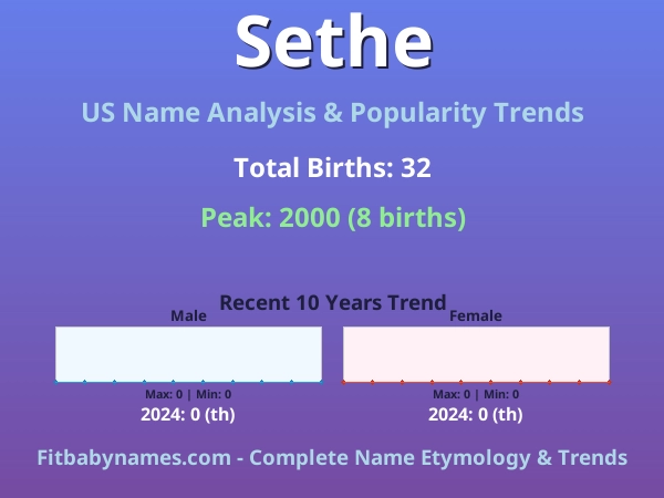 Infographic: Sethe name meaning, origin, and popularity trends in the United States (US baby name analysis chart)