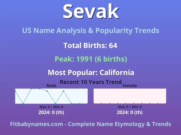 Infographic: Sevak name meaning, origin, and popularity trends in the United States (US baby name analysis chart)