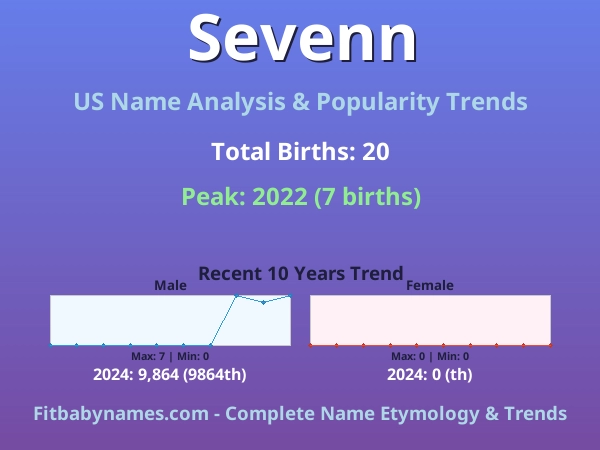 Infographic: Sevenn name meaning, origin, and popularity trends in the United States (US baby name analysis chart)
