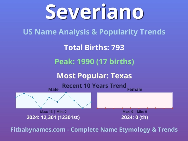 Infographic: Severiano name meaning, origin, and popularity trends in the United States (US baby name analysis chart)