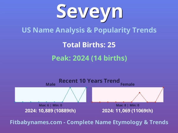 Infographic: Seveyn name meaning, origin, and popularity trends in the United States (US baby name analysis chart)