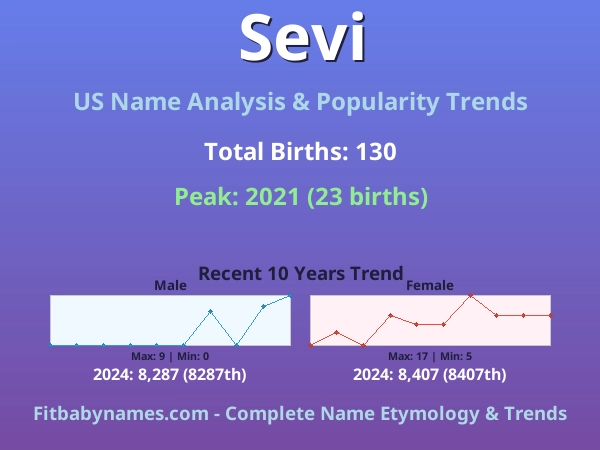 Infographic: Sevi name meaning, origin, and popularity trends in the United States (US baby name analysis chart)