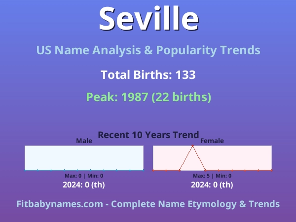 Infographic: Seville name meaning, origin, and popularity trends in the United States (US baby name analysis chart)