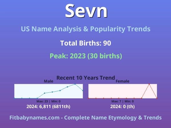 Infographic: Sevn name meaning, origin, and popularity trends in the United States (US baby name analysis chart)