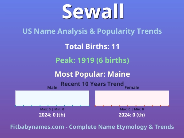Infographic: Sewall name meaning, origin, and popularity trends in the United States (US baby name analysis chart)
