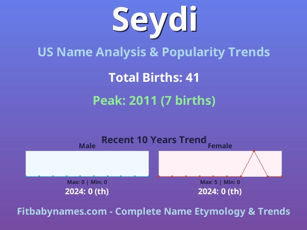 Infographic: Seydi name meaning, origin, and popularity trends in the United States (US baby name analysis chart)