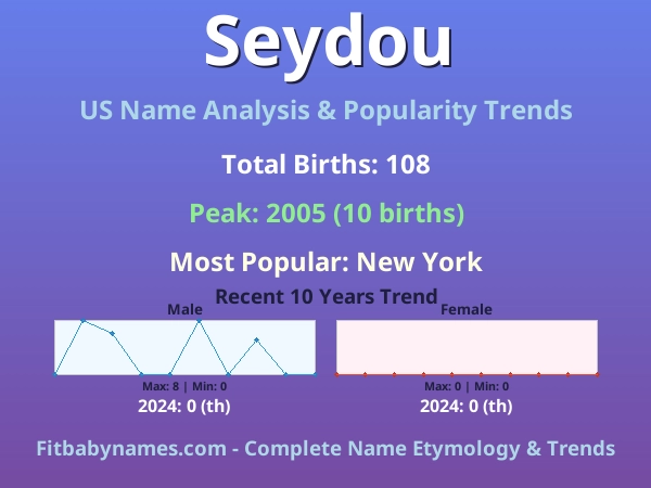 Infographic: Seydou name meaning, origin, and popularity trends in the United States (US baby name analysis chart)