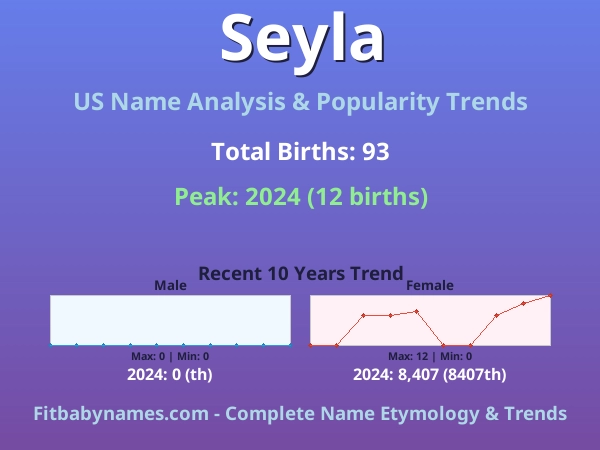 Infographic: Seyla name meaning, origin, and popularity trends in the United States (US baby name analysis chart)