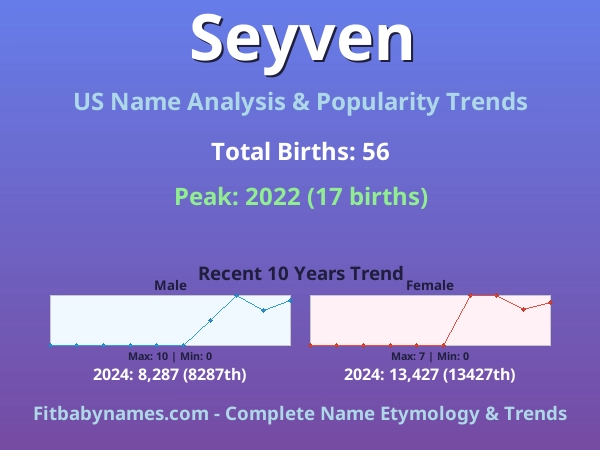 Infographic: Seyven name meaning, origin, and popularity trends in the United States (US baby name analysis chart)