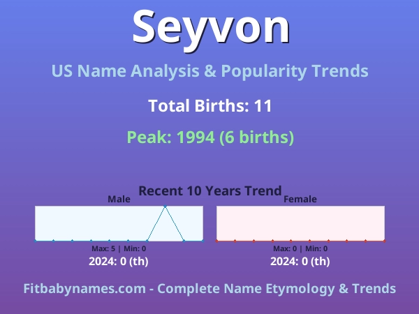 Infographic: Seyvon name meaning, origin, and popularity trends in the United States (US baby name analysis chart)