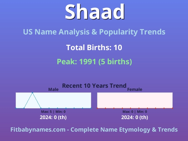 Infographic: Shaad name meaning, origin, and popularity trends in the United States (US baby name analysis chart)