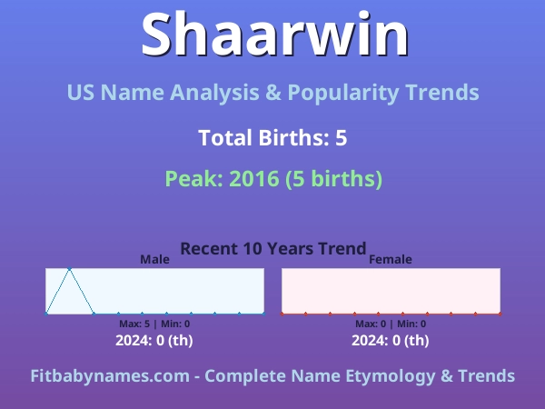 Infographic: Shaarwin name meaning, origin, and popularity trends in the United States (US baby name analysis chart)