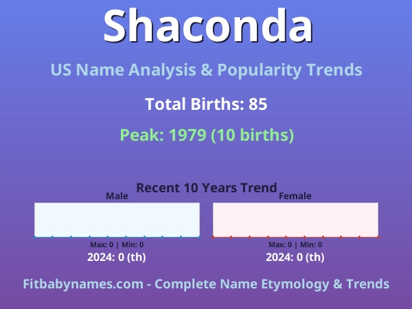 Infographic: Shaconda name meaning, origin, and popularity trends in the United States (US baby name analysis chart)