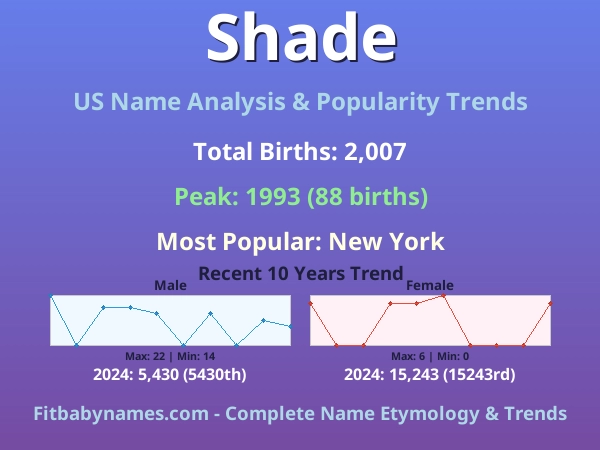 Infographic: Shade name meaning, origin, and popularity trends in the United States (US baby name analysis chart)