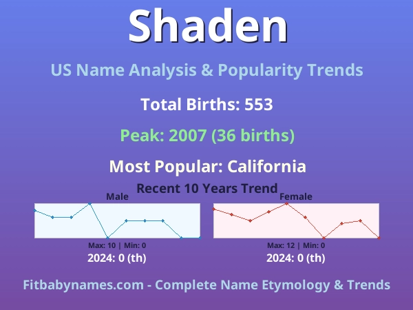 Infographic: Shaden name meaning, origin, and popularity trends in the United States (US baby name analysis chart)