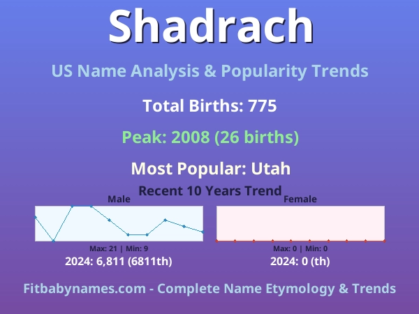 Infographic: Shadrach name meaning, origin, and popularity trends in the United States (US baby name analysis chart)