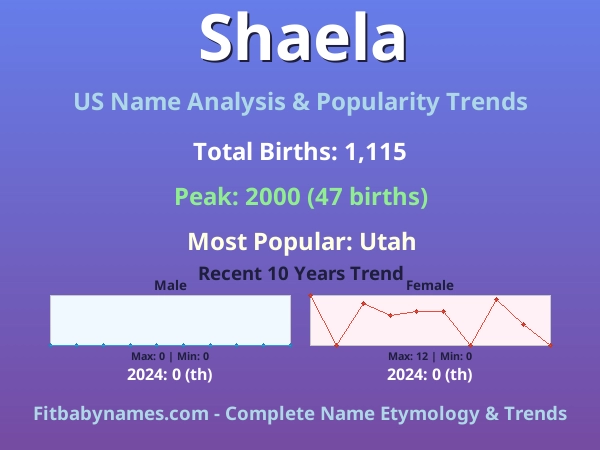 Infographic: Shaela name meaning, origin, and popularity trends in the United States (US baby name analysis chart)