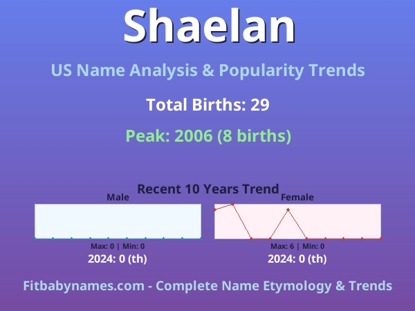 Infographic: Shaelan name meaning, origin, and popularity trends in the United States (US baby name analysis chart)