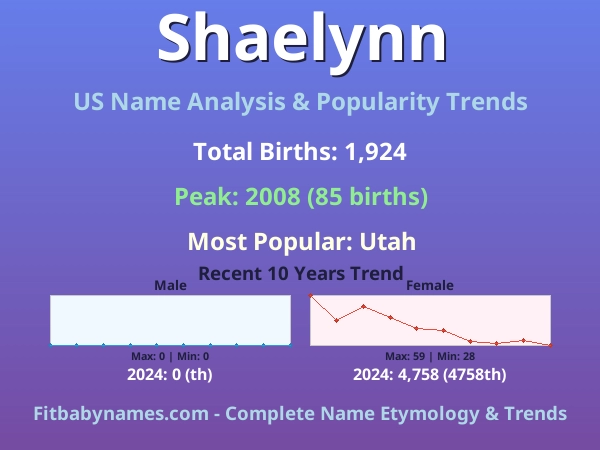 Infographic: Shaelynn name meaning, origin, and popularity trends in the United States (US baby name analysis chart)