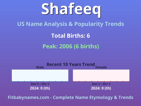 Infographic: Shafeeq name meaning, origin, and popularity trends in the United States (US baby name analysis chart)