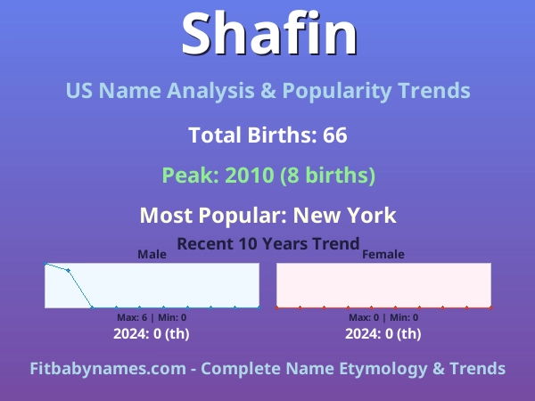 Infographic: Shafin name meaning, origin, and popularity trends in the United States (US baby name analysis chart)