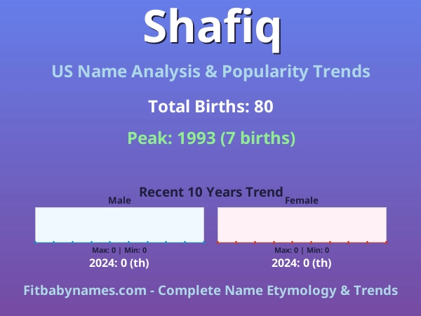 Infographic: Shafiq name meaning, origin, and popularity trends in the United States (US baby name analysis chart)
