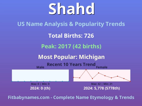 Infographic: Shahd name meaning, origin, and popularity trends in the United States (US baby name analysis chart)