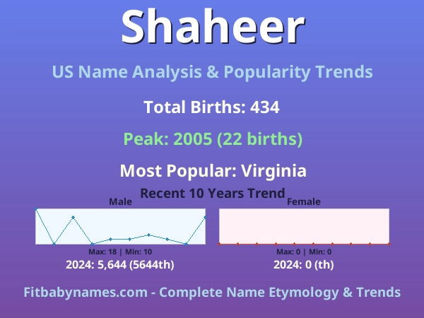 Infographic: Shaheer name meaning, origin, and popularity trends in the United States (US baby name analysis chart)