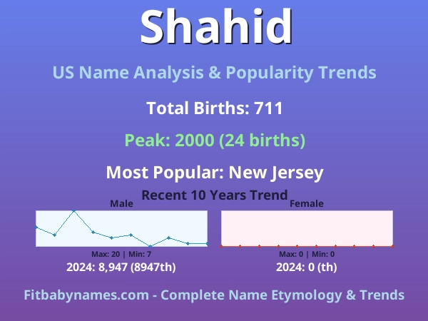 Infographic: Shahid name meaning, origin, and popularity trends in the United States (US baby name analysis chart)