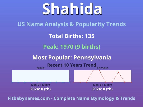 Infographic: Shahida name meaning, origin, and popularity trends in the United States (US baby name analysis chart)