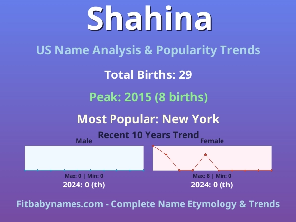 Infographic: Shahina name meaning, origin, and popularity trends in the United States (US baby name analysis chart)