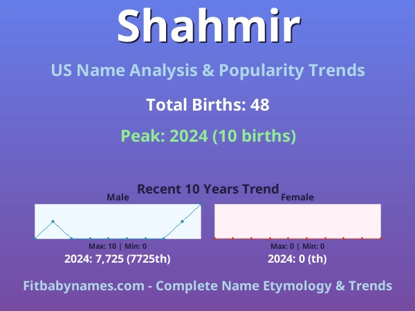 Infographic: Shahmir name meaning, origin, and popularity trends in the United States (US baby name analysis chart)