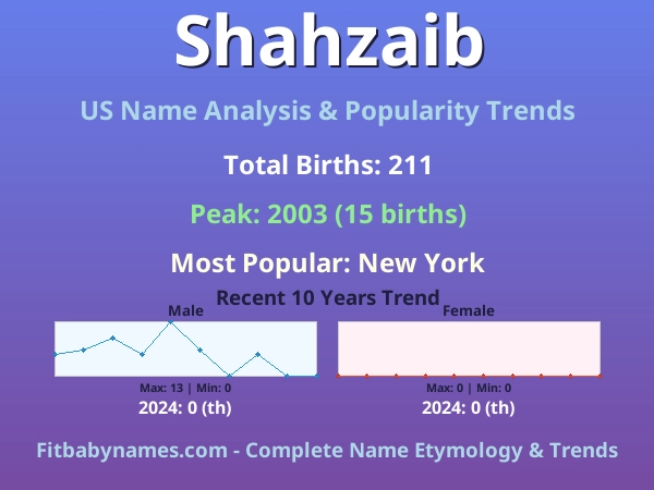 Infographic: Shahzaib name meaning, origin, and popularity trends in the United States (US baby name analysis chart)