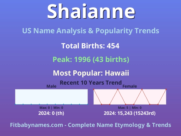 Infographic: Shaianne name meaning, origin, and popularity trends in the United States (US baby name analysis chart)