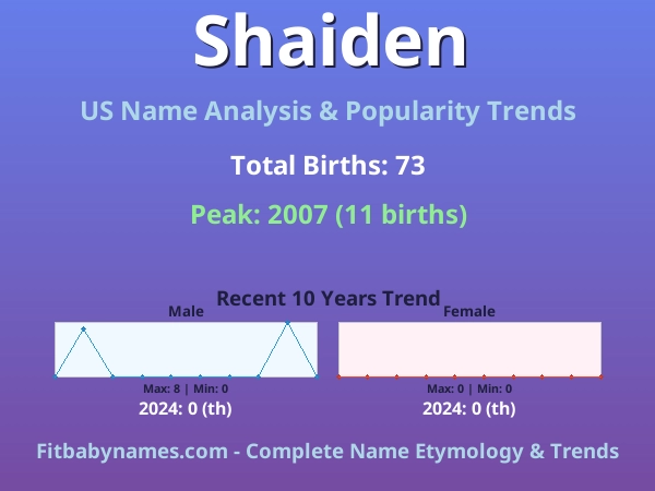 Infographic: Shaiden name meaning, origin, and popularity trends in the United States (US baby name analysis chart)