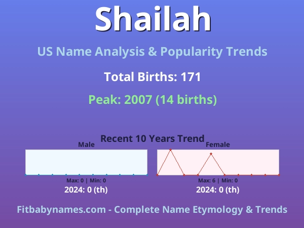 Infographic: Shailah name meaning, origin, and popularity trends in the United States (US baby name analysis chart)