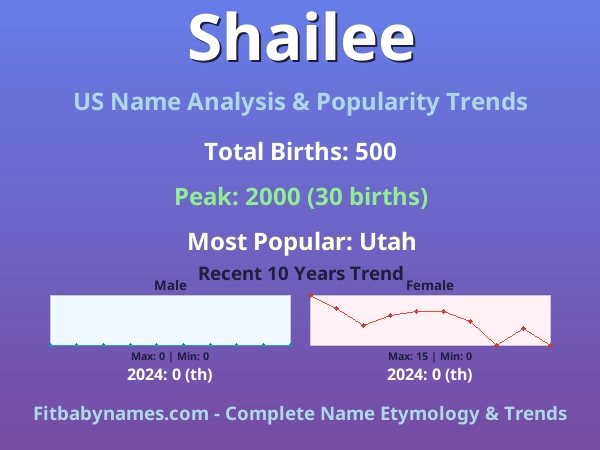 Infographic: Shailee name meaning, origin, and popularity trends in the United States (US baby name analysis chart)