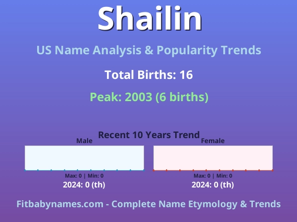 Infographic: Shailin name meaning, origin, and popularity trends in the United States (US baby name analysis chart)
