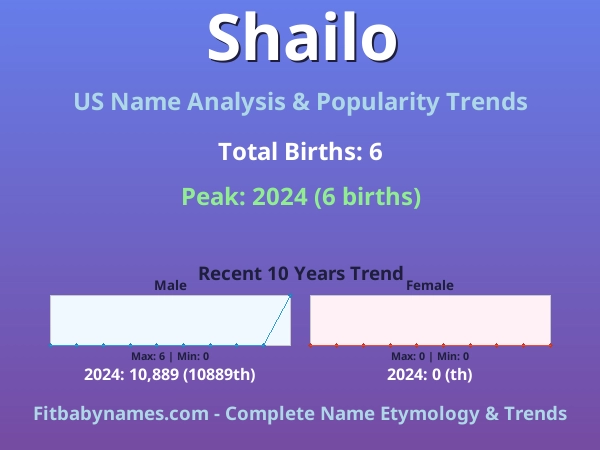 Infographic: Shailo name meaning, origin, and popularity trends in the United States (US baby name analysis chart)