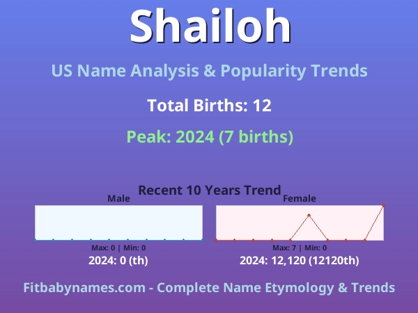 Infographic: Shailoh name meaning, origin, and popularity trends in the United States (US baby name analysis chart)