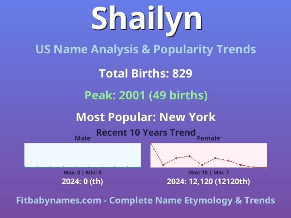 Infographic: Shailyn name meaning, origin, and popularity trends in the United States (US baby name analysis chart)