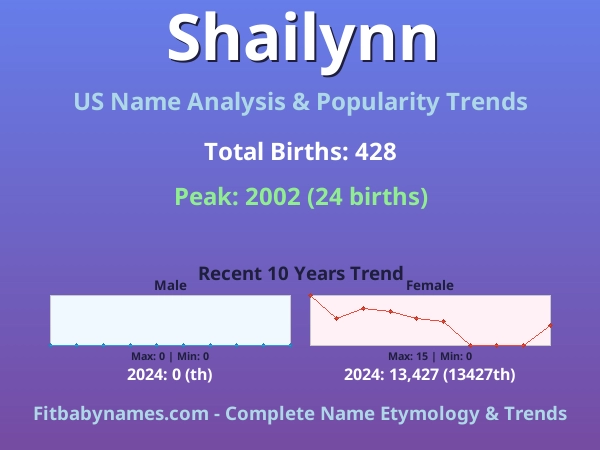 Infographic: Shailynn name meaning, origin, and popularity trends in the United States (US baby name analysis chart)