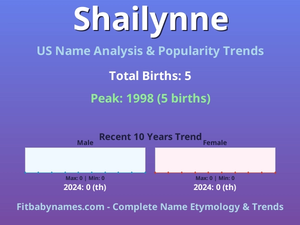 Infographic: Shailynne name meaning, origin, and popularity trends in the United States (US baby name analysis chart)