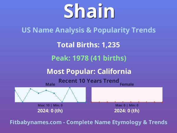 Infographic: Shain name meaning, origin, and popularity trends in the United States (US baby name analysis chart)
